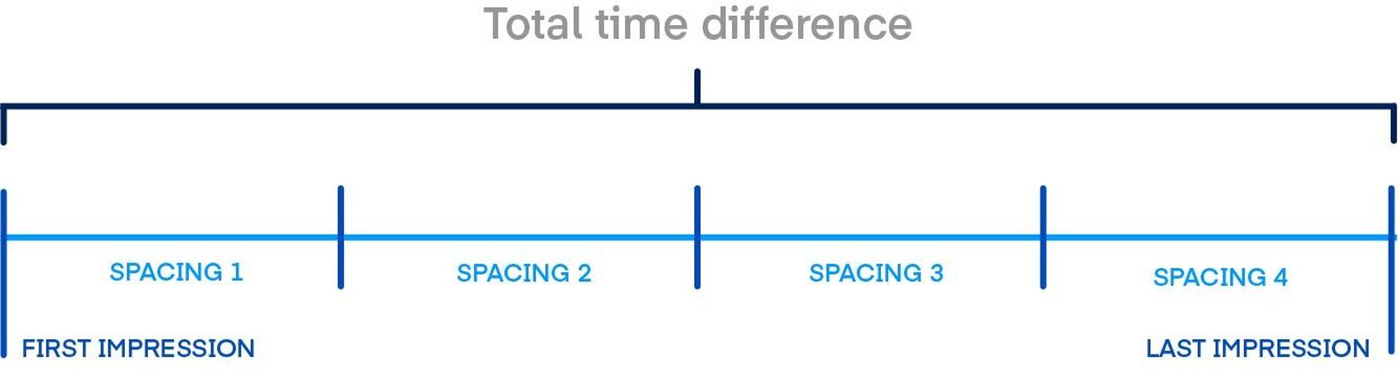 Timeline graphic showing total time difference between first and last ad impression with four spacing intervals
