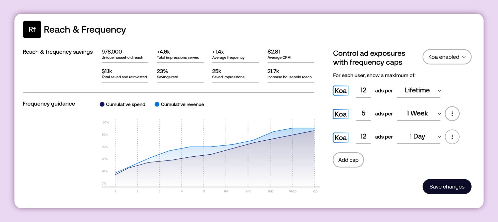 A Reach & Frequency analytics dashboard showing a line chart, reach metrics, and frequency controls on the right, displayed in a white interface.