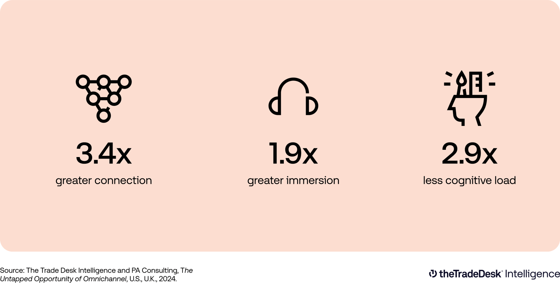 Research results: 3.4x greater connection; 1.9x greater immersion; 2.9x less cognitive load