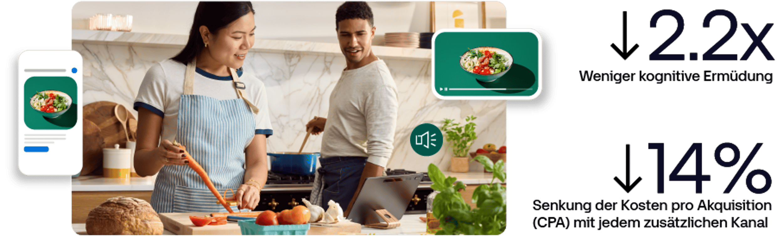 Omnichannel ad graphic showing 2.2x less cognitive fatigue and 14% lower CPA per added channel.