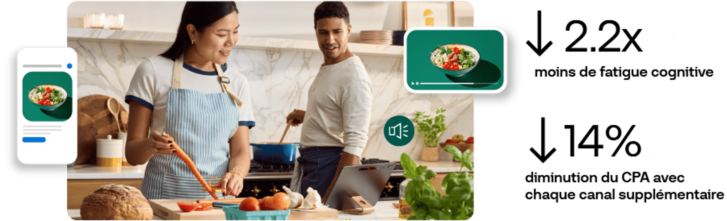 Omnichannel ad graphic showing 2.2x less cognitive fatigue and 14% lower CPA per added channel.
