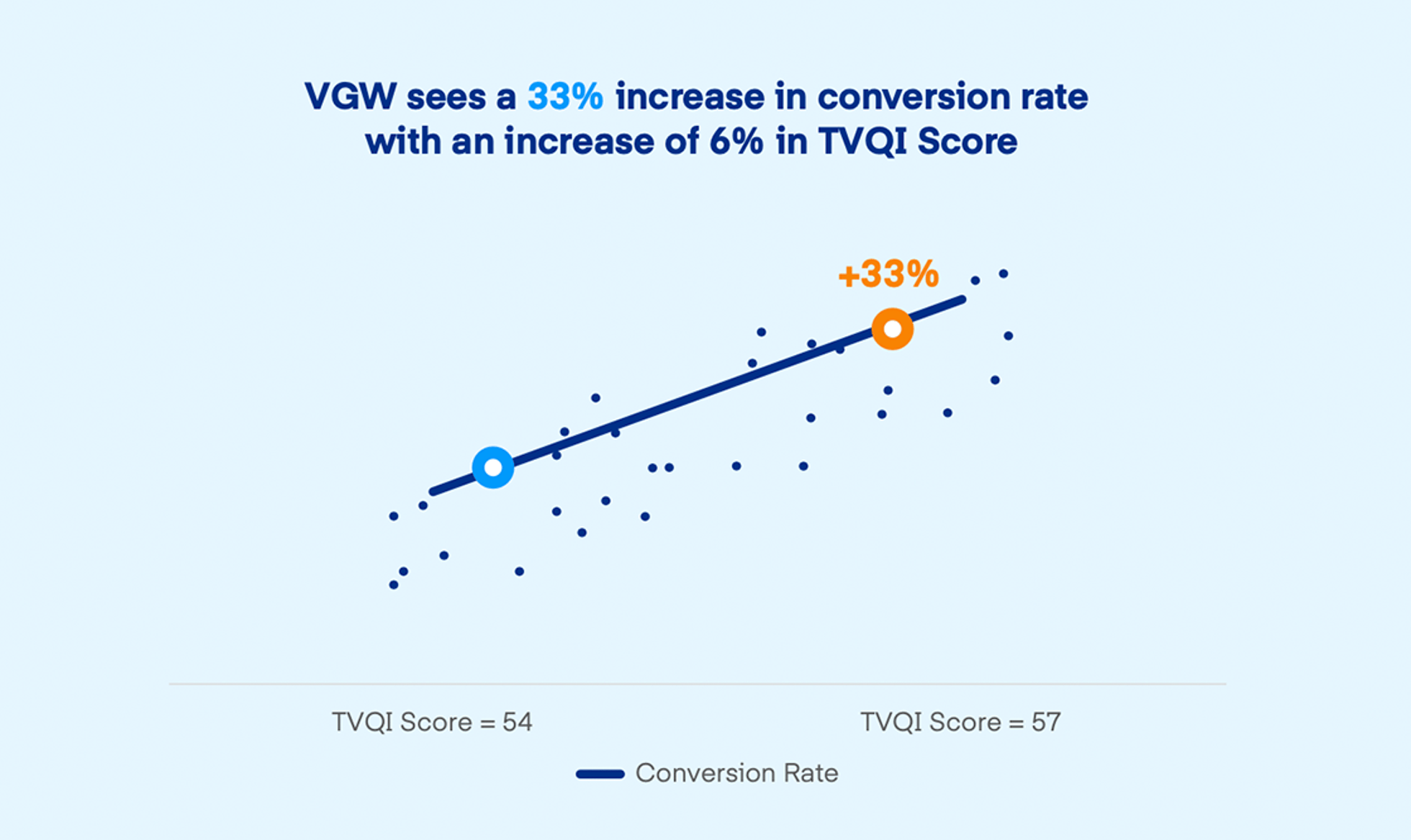 Chart showing 33% higher conversion rate with a 6% increase in TVQI Score.
