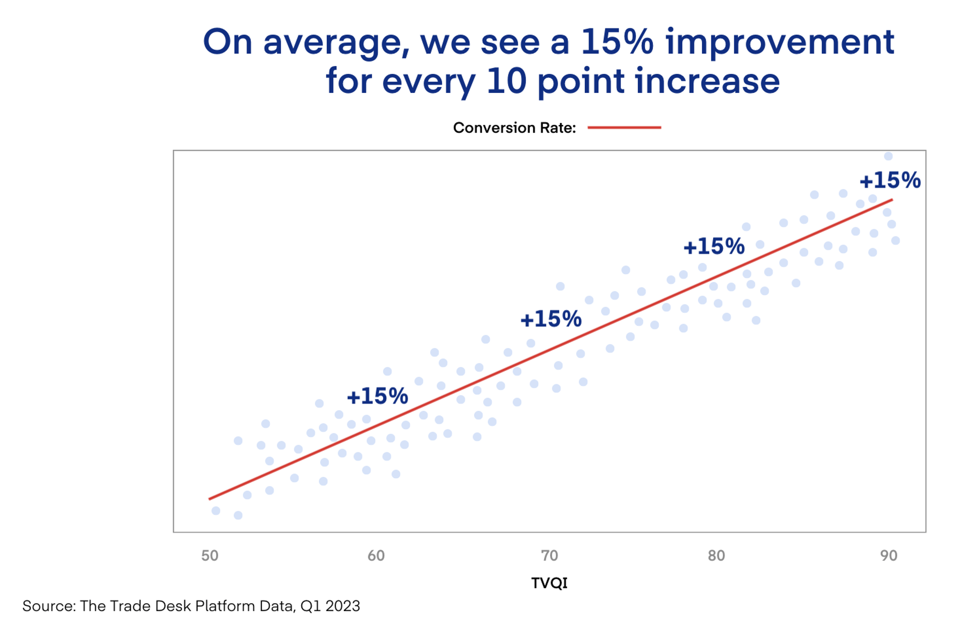 Scatter plot showing TVQI increase linked to 15% conversion rate improvement