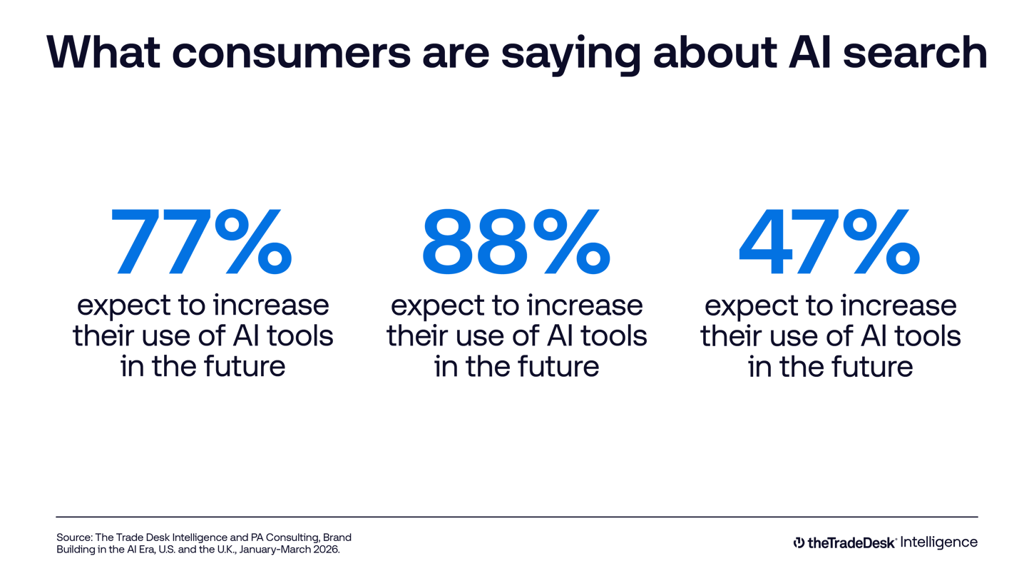 What consumers are saying about AI search Data Chart