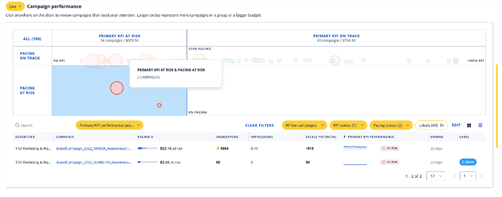 Campaign performance dashboard showing metrics, progress status, and budget allocation details.