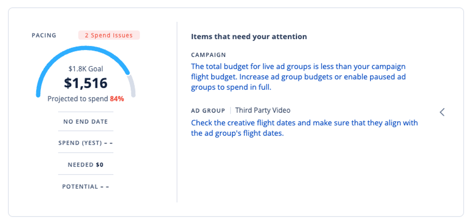 Dashboard showing campaign budget pacing at $1,516 and a list of items needing attention, such as frequency settings and creative alignment.