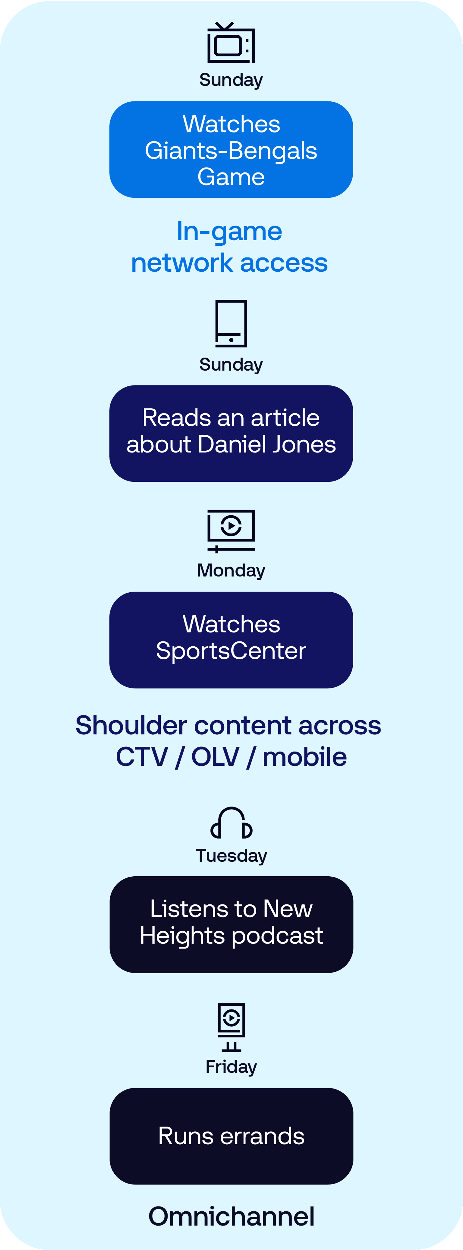 The Trade Desk - Omnichannel activation data vis